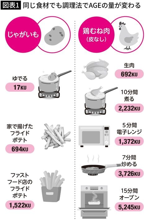 【図表1】同じ食材でも調理法でAGEの量が変わる