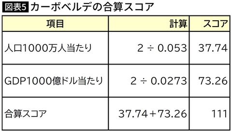 【図表】カーボベルデの合算スコア