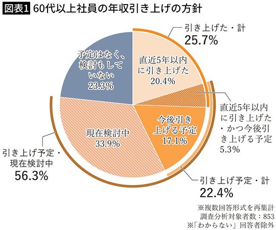 【図表1】60代以上社員の年収引き上げの方針