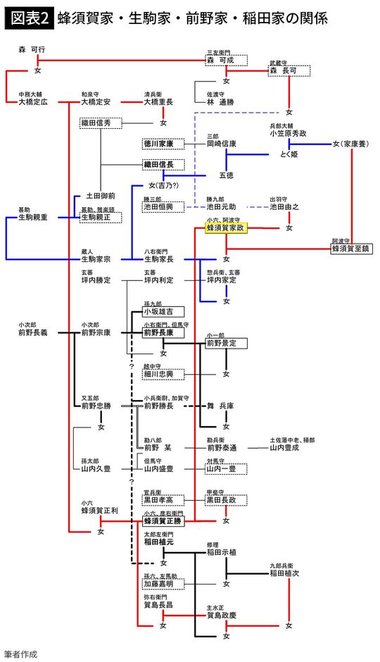 【図表2】蜂須賀家・生駒家・前野家・稲田家の関係