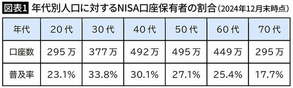 【図表1】年代別人口に対するNISA口座保有者の割合（2024年12月末時点）