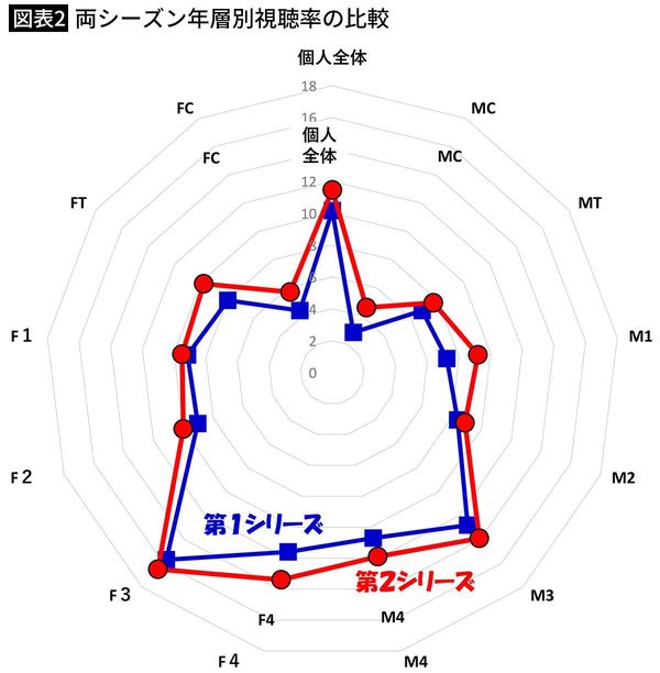 【図表2】両シーズン年層別視聴率の比較