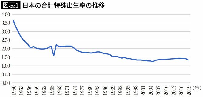 【図表1】日本の合計特殊出生率の推移