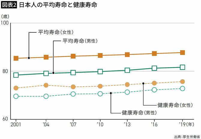 【図表2】日本人の平均寿命と健康寿命