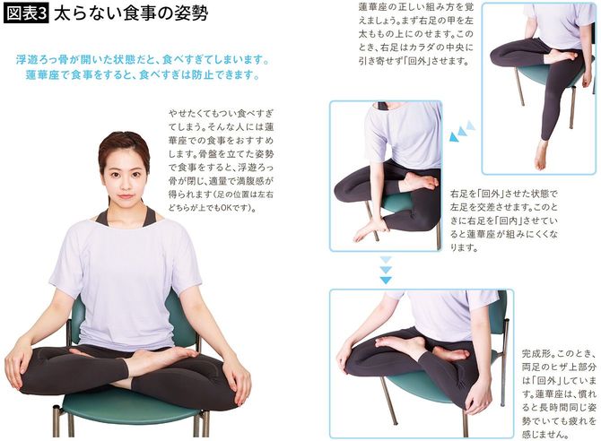 【図表3】太らない食事の姿勢