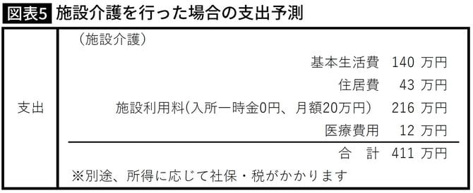 施設介護を行った場合の支出予測