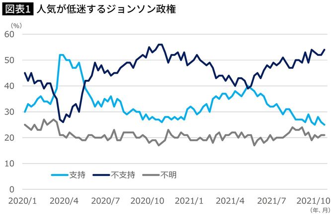 人気が低迷するジョンソン政権