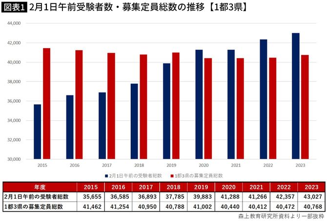 【図表】2月1日午前受験者数・募集定員総数の推移【1都3県】