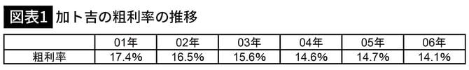 【図表1】加ト吉の粗利率の推移