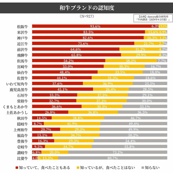以下の「和牛」ブランドを知っていますか?