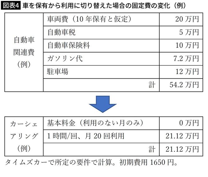 【図表4】車を保有から利用に切り替えた場合の固定費の変化（例）