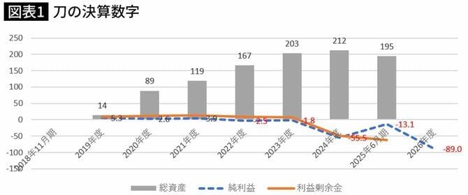 刀の業績