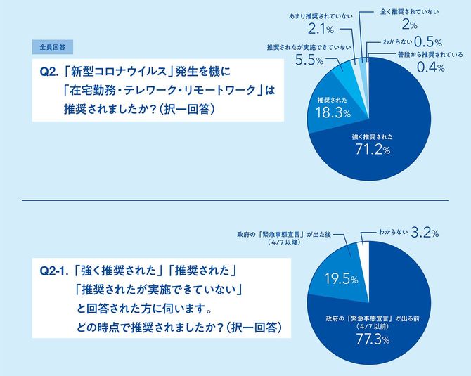 「新型コロナウイルス」発生を機に「在宅勤務・テレワーク・リモートワーク」は推奨されましたか?