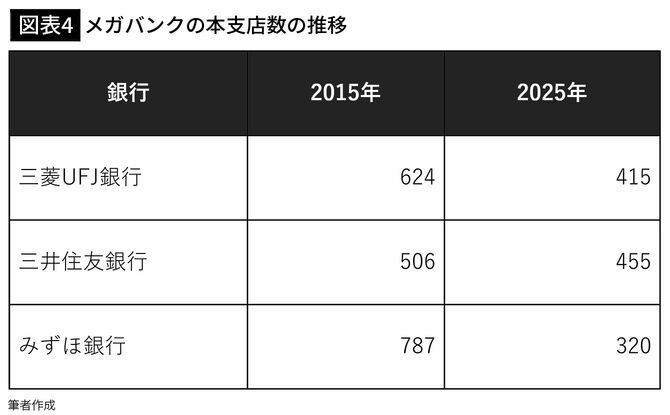 【図表4】メガバンクの本支店数の推移