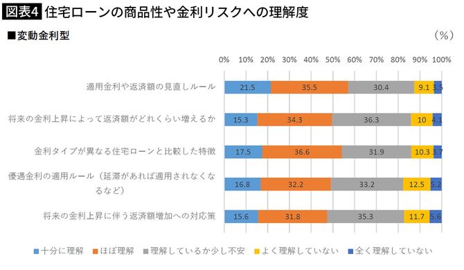 【図表4】住宅ローンの商品性や金利リスクへの理解度