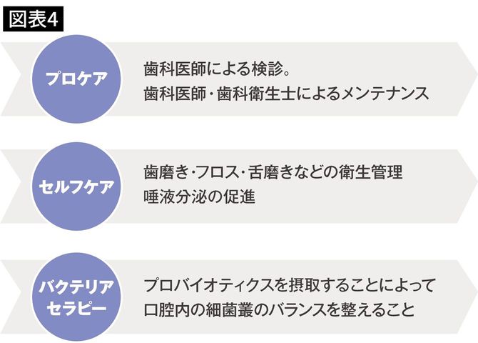 口腔環境を整えるには、「プロケア」「セルフケア」「バクテリアセラピー」の三種が必要となる