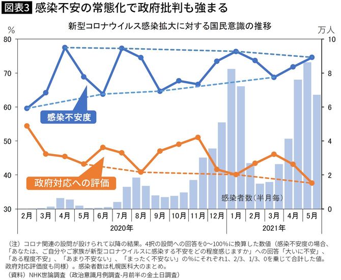 感染不安の状態かで政府批判も強まる