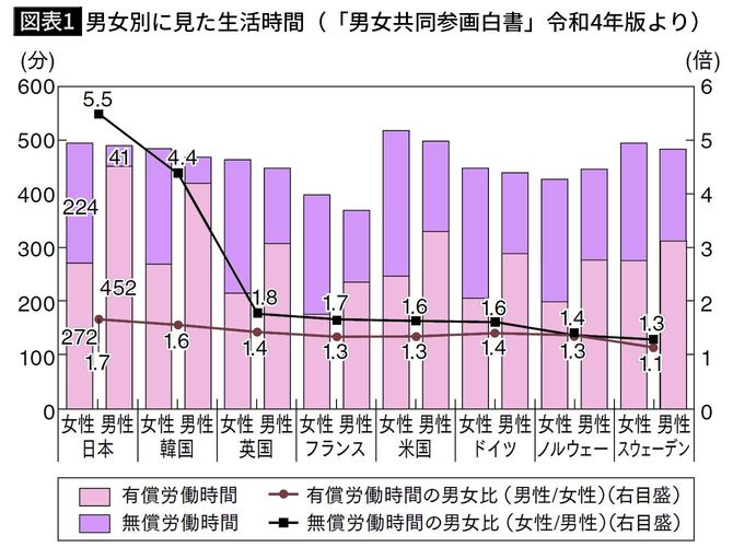 【図表1】男女別に見た生活時間(「男女共同参画白書」令和4年版より)