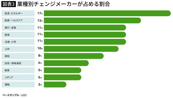 【図表】業種別チェンジメーカーが占める割合