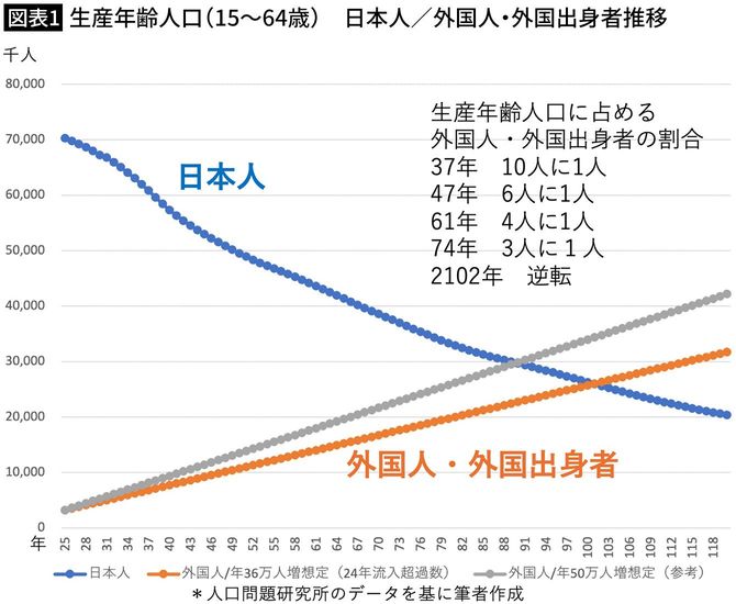【図表1】生産年齢人口(15~64歳) 日本人/外国人・外国出身者推移