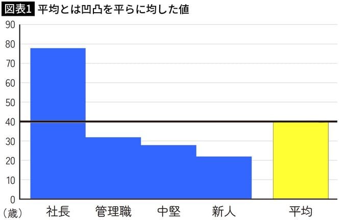 【図表1】平均とは凹凸を平らに均した値