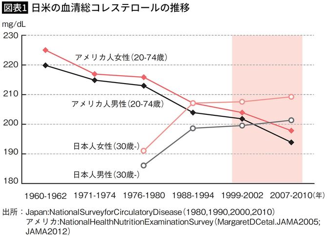 【図表1】日米の血清総コレステロールの推移