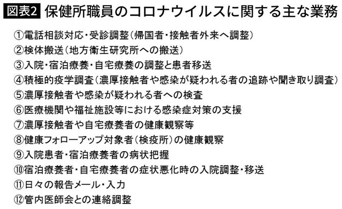 保健所職員のコロナウイルスに関する主な業務