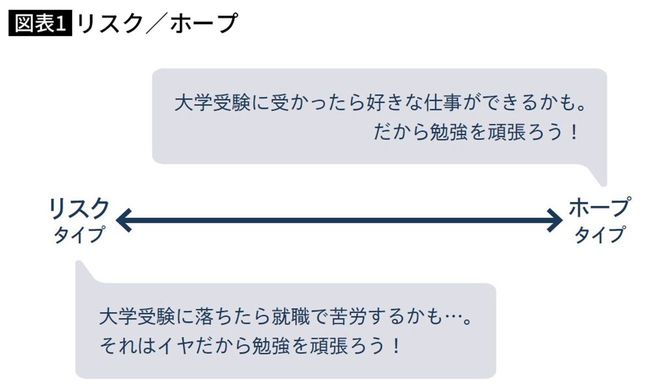 「リスク型」と「ホープ型」