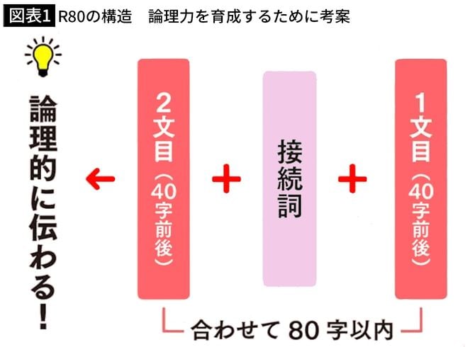 【図表1】R80の構造 論理力を育成するために考案