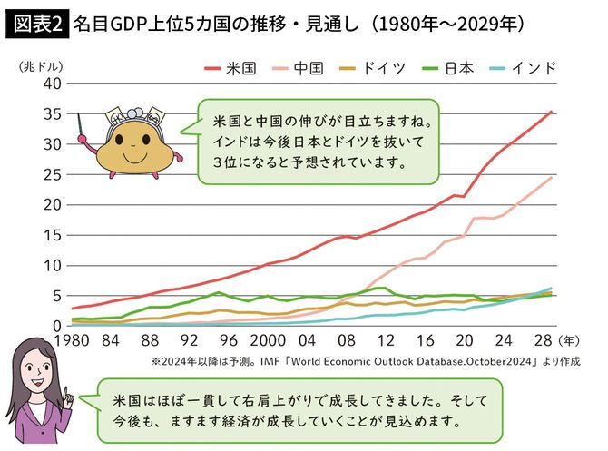 【図表2】目GDP上位5カ国の推移・見通し（1980年〜2029年）
