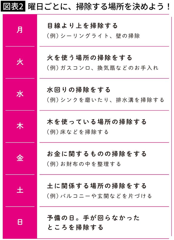 「曜日と片づける場所を関連づけると覚えやすいのでオススメです」／西崎彩智『<a href="https://www.amazon.co.jp/exec/obidos/ASIN/4799111701/presidentjp-22" target="_blank">部屋がゴチャゴチャで、毎日ヘトヘトなんですが、二度と散らからない片づけのコツ、教えてください！</a>』（すばる舎）より引用