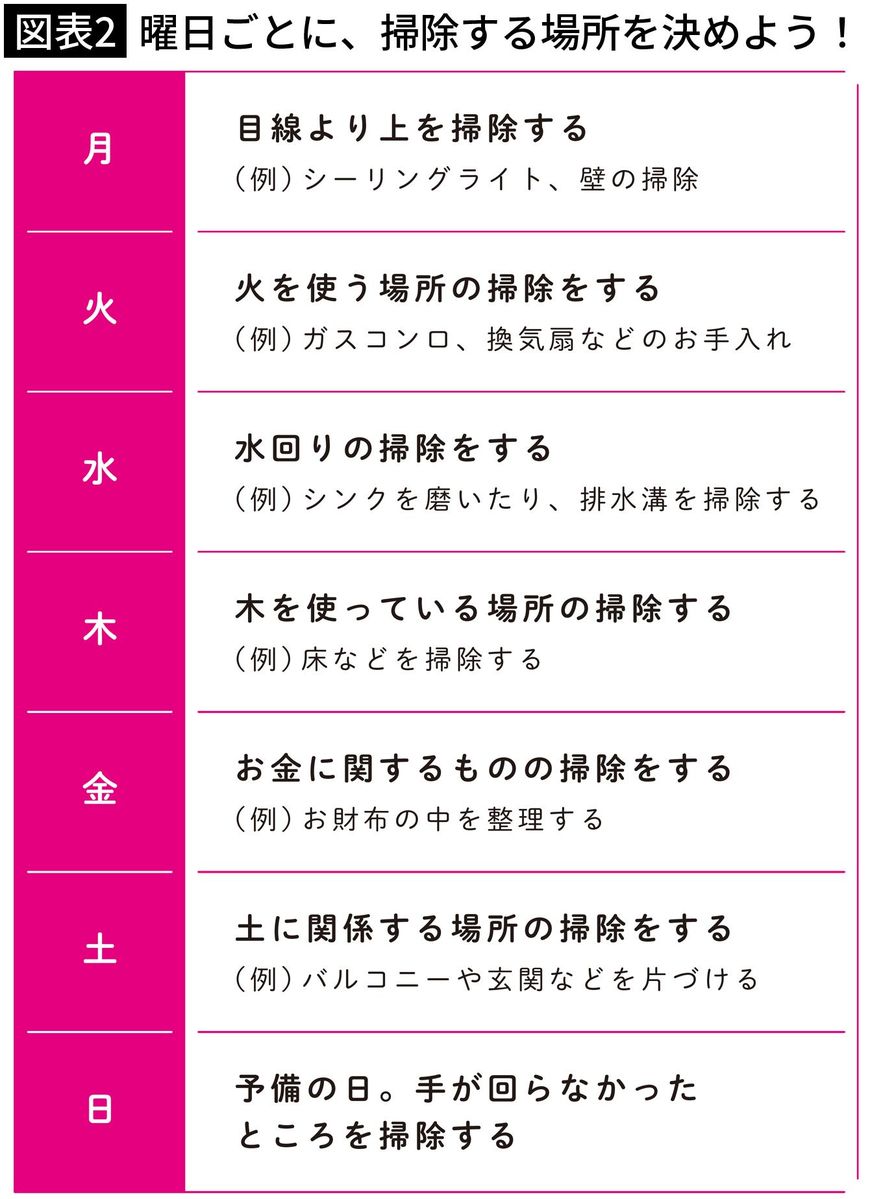 【図表2】曜日ごとに、掃除する場所を決めよう！