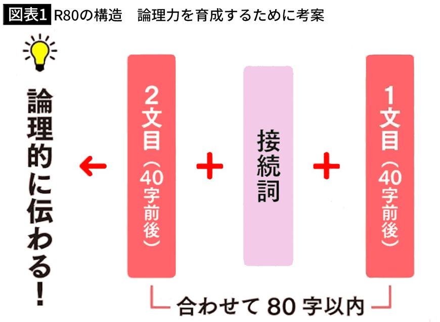 【図表1】R80の構造 論理力を育成するために考案