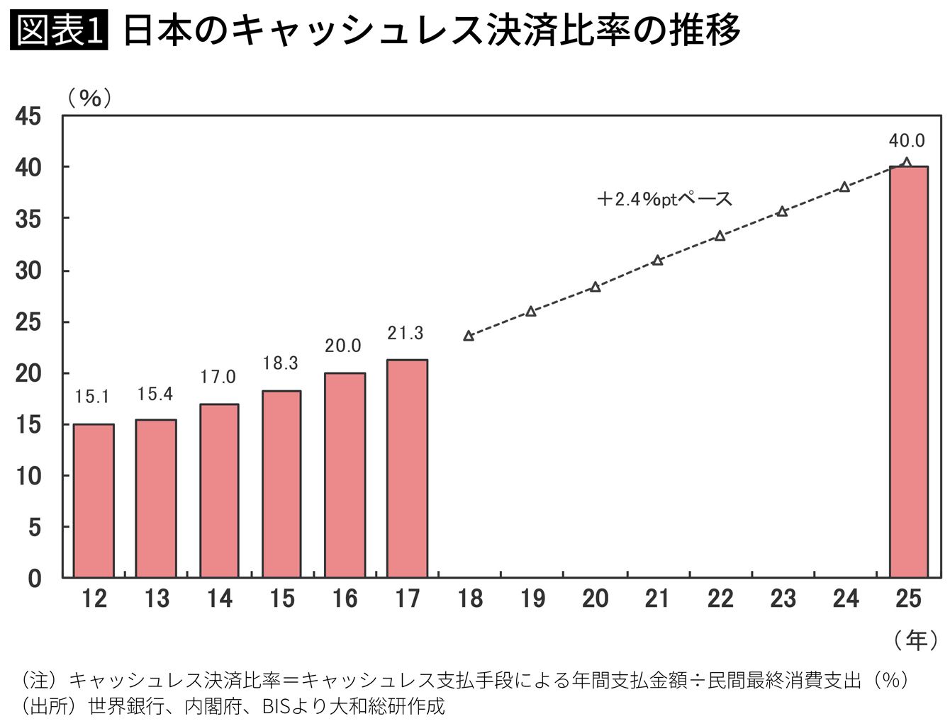日本のキャッシュレス決済比率の推移