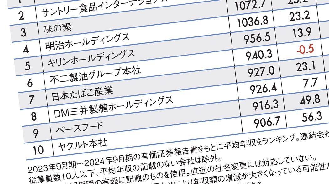 3位は味の素､2位はサントリー食品インターナショナル､1位は…平均年収が高い｢食料品業界｣ランキング2024 創業8年でトップ10入りした｢完全栄養食｣の企業