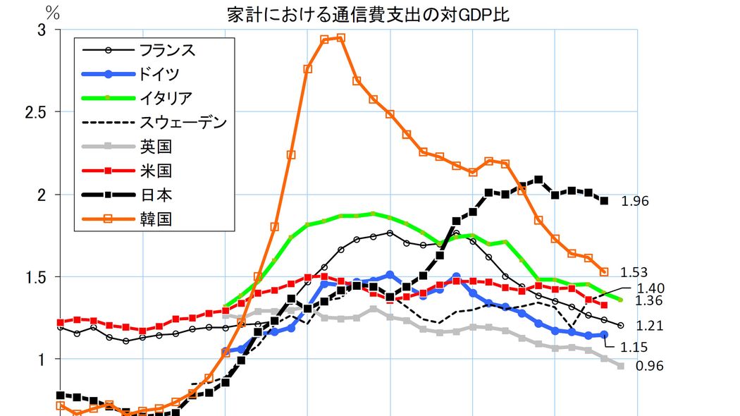 テレビで異常なほど｢携帯大手3社のCM｣が流されている本当の理由 これが｢通信費高止まり｣の元凶だ