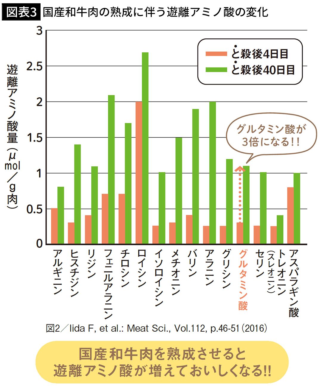 【図表3】国産和牛肉の熟成に伴う遊離アミノ酸の変化