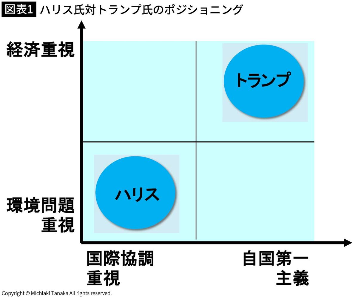 【図表1】ハリス氏対トランプ氏のポジショニング