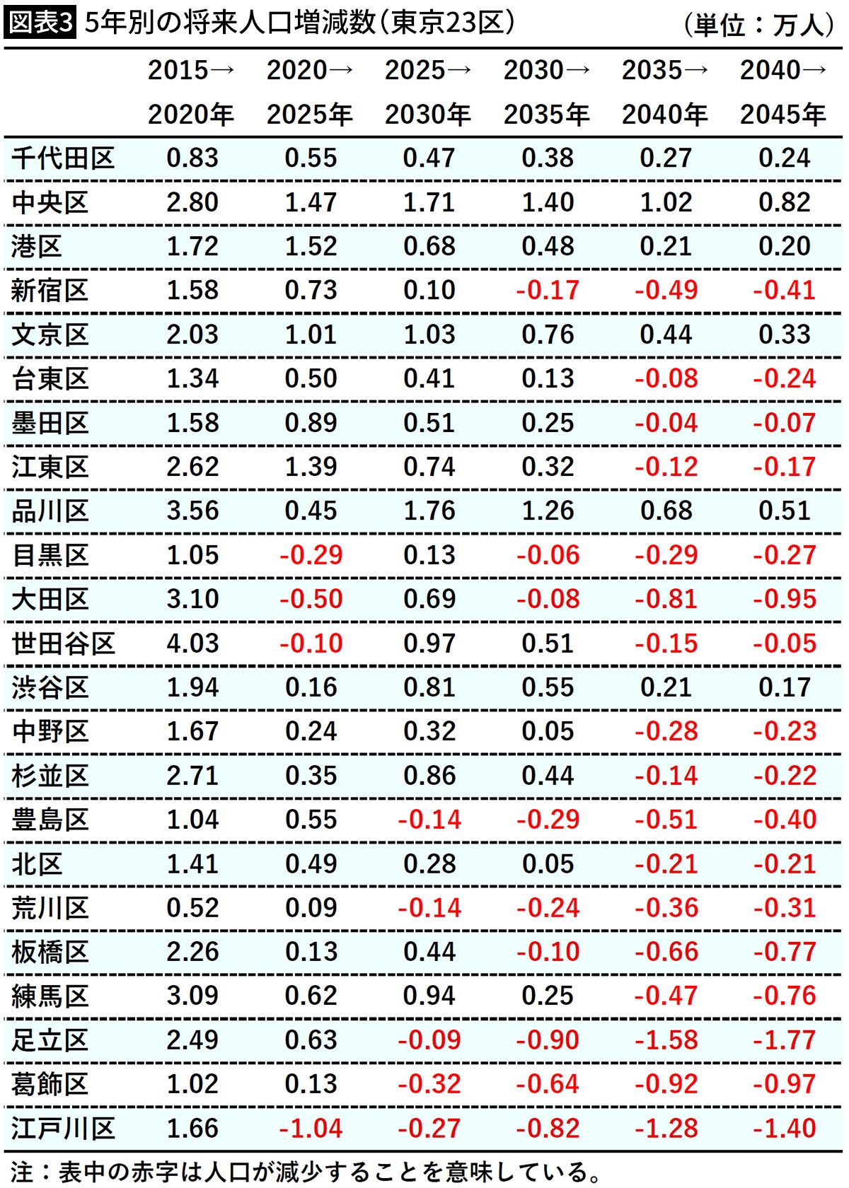 【図表3】5年別の将来人口増減数（東京23区）