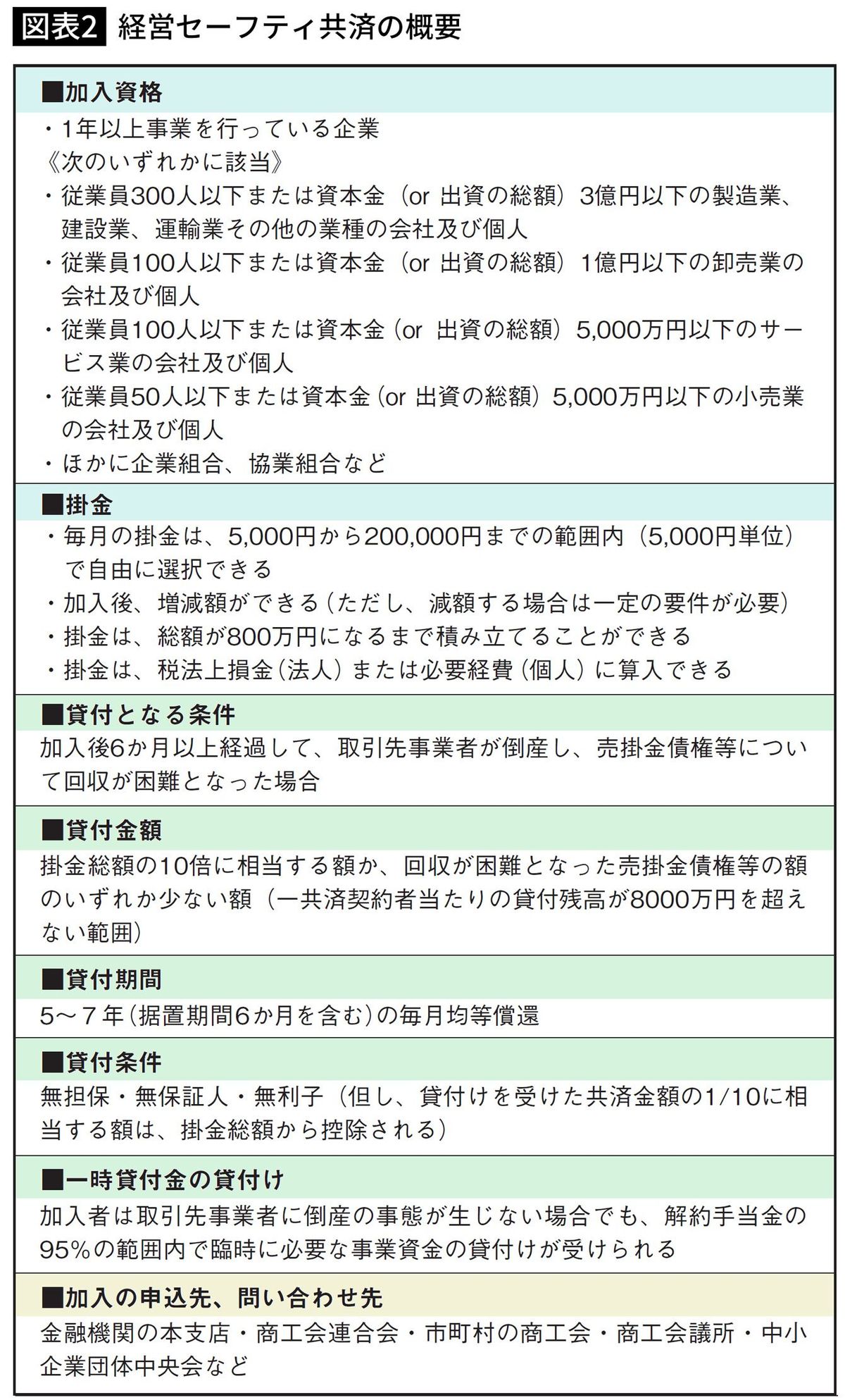 経営セーフティ共済の概要