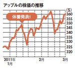 アップルの株価の推移