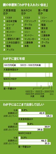 親の学歴別「わが子を入れたい会社」／わが子に望む年収／わが子にはここまで出世してほしい