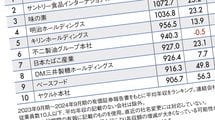3位は味の素､2位はサントリー食品インターナショナル､1位は…平均年収が高い｢食料品業界｣ランキング2024