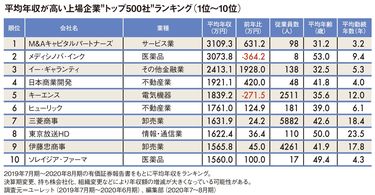 バカでも年収1,000万円 図解】バカでも年収1000万円 | 伊藤喜之 |本 | 通販 | Amazon