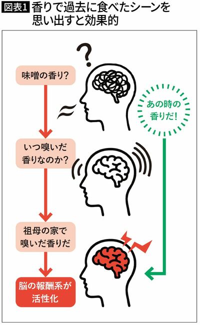 【図表1】香りで過去に食べたシーンを思い出すと効果的
