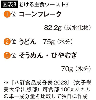 【図表3】老ける主食ワースト3