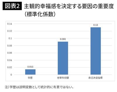 主観的幸福感を決定する要因の重要度（標準化係数）