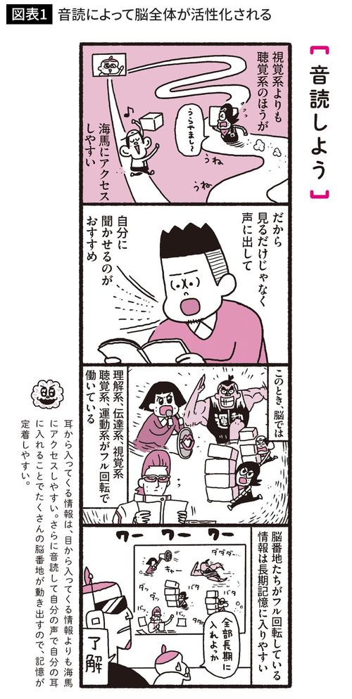 音読によって脳全体が活性化される