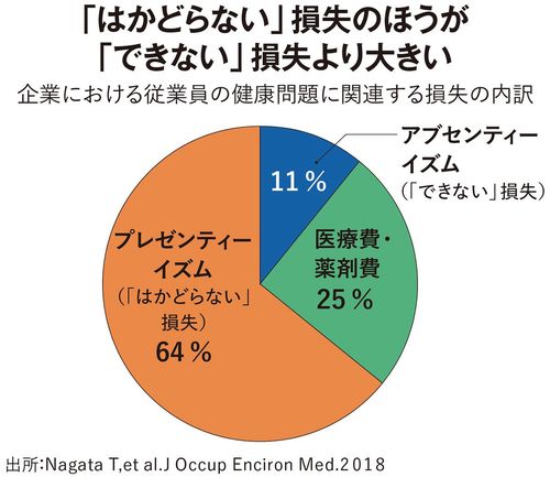企業における従業員の健康問題に関連する損失の内訳