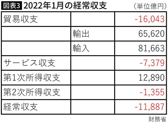 2022年1月の経常収支